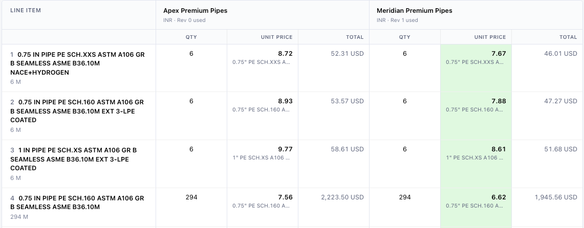 Prosurf Commercial Bid Evaluation comparing vendor pricing item by item